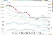 COMEX黄金期货涨1.18%