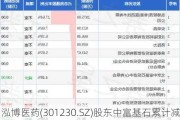 泓博医药(301230.SZ)股东中富基石累计减持107.48万股
