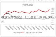 山东
碱企业成本稳定：ECU盈利下降202.98元/吨