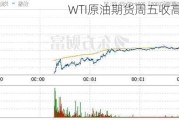 
WTI原油期货周五收高1.05%