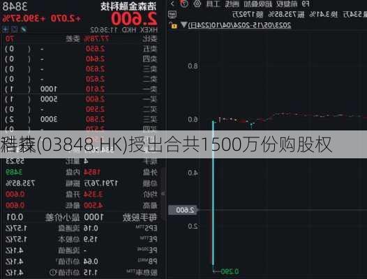 浩森
科技(03848.HK)授出合共1500万份购股权