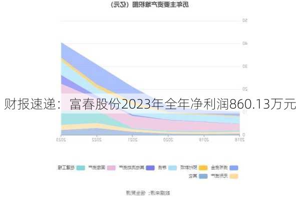 财报速递：富春股份2023年全年净利润860.13万元