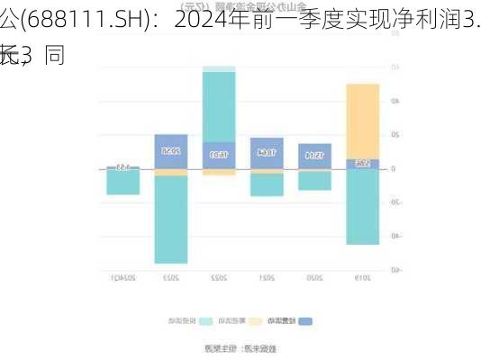 
办公(688111.SH)：2024年前一季度实现净利润3.67亿元，同
增长3
%