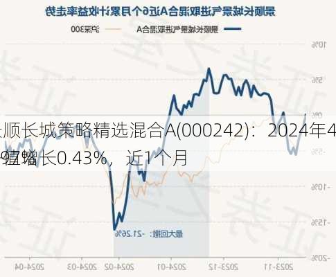景顺长城策略精选混合A(000242)：2024年4月净值增长0.43%，近1个月
0.97%