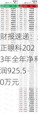 财报速递：光正眼科2023年全年净利润925.50万元