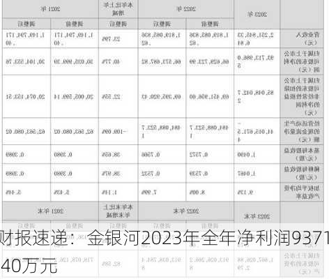 财报速递：金银河2023年全年净利润9371.40万元