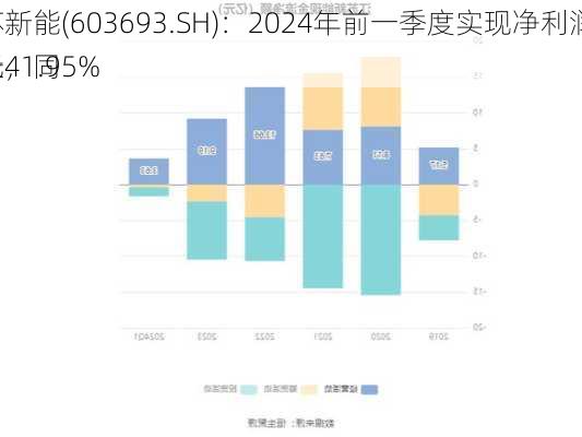 江苏新能(603693.SH)：2024年前一季度实现净利润2.5亿元，同
增长41.95%