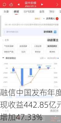 融信中国发布年度业绩 实现收益442.85亿元同
增加47.33%