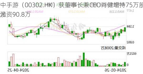 中手游（00302.HK）获董事长兼CEO肖健增持75万股，涉资90.8万
元