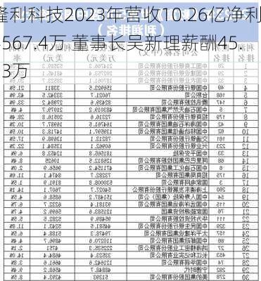 隆利科技2023年营收10.26亿净利4567.4万 董事长吴新理薪酬45.23万