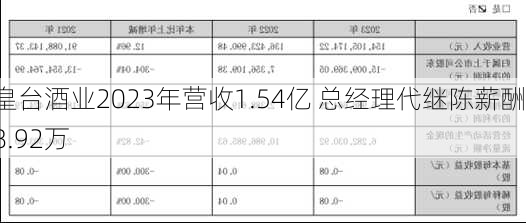 皇台酒业2023年营收1.54亿 总经理代继陈薪酬18.92万