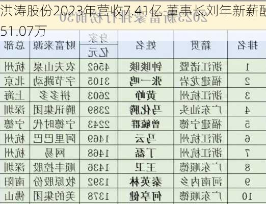 洪涛股份2023年营收7.41亿 董事长刘年新薪酬151.07万