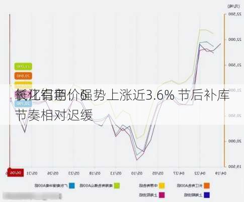 长江有色：6
氧化铝期价强势上涨近3.6% 节后补库节奏相对迟缓