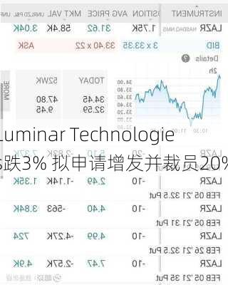 Luminar Technologies跌3% 拟申请增发并裁员20%