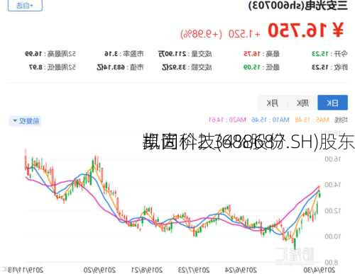 凯因科技(688687.SH)股东
卓尚
拟询价2.34%股份