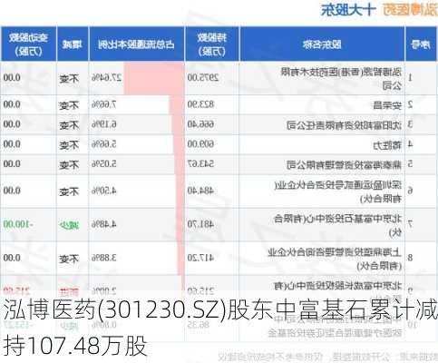 泓博医药(301230.SZ)股东中富基石累计减持107.48万股