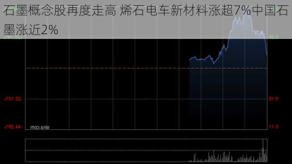 石墨概念股再度走高 烯石电车新材料涨超7%中国石墨涨近2%