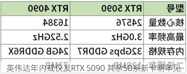 英伟达年内或仅发RTX 5090 其余50系新卡明年见