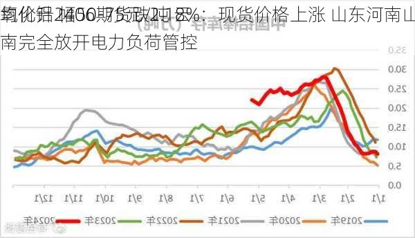 氧化铝2406期货跌2.18%：现货价格上涨 山东河南山西广西贵州
均价升 幅50-75元/吨 云南完全放开电力负荷管控