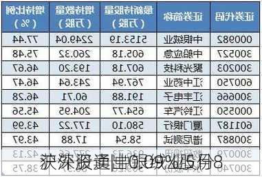 沪深股通|中银绒业5月8
获外资卖出0.09%股份